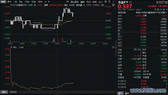 白酒突袭！吃喝板块午后翻红，酒鬼酒飙涨超8%！白酒龙头改进，底部契机披露？