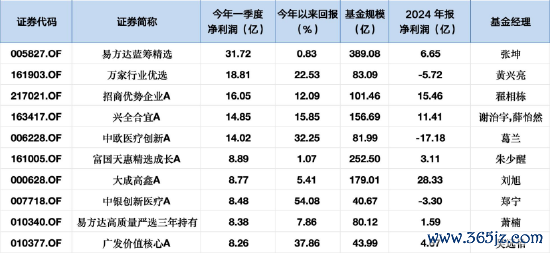 本年来十大盈亏基金盘货：易方达蓝筹31亿净利润领跑，中欧医疗改变A一季度强势扭亏14亿