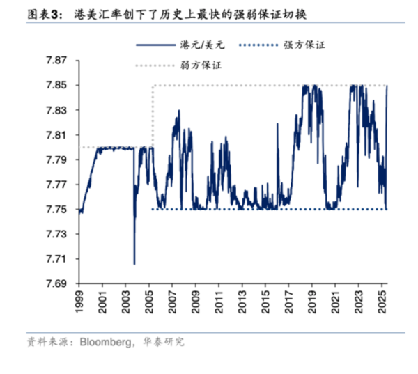 港元汇率快速转弱，香港金管局两周四度入市干扰，港元创最快强弱保证切换