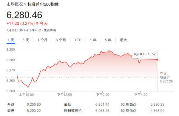 7000点！“华尔街预言家”：AI顺风才刚初始，标普500年底将涨至新高！